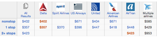 New York City to Orlando is expensive
