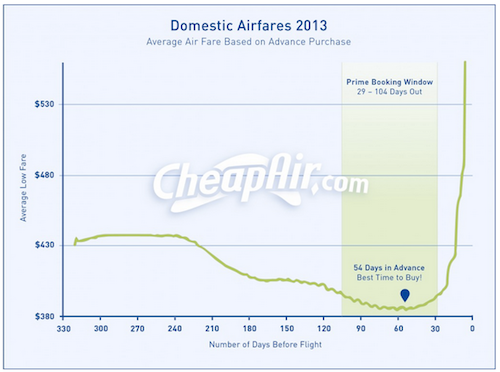 Cheap Airfares